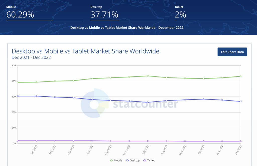 Statistieken mobiel vs desktop van Statcounter