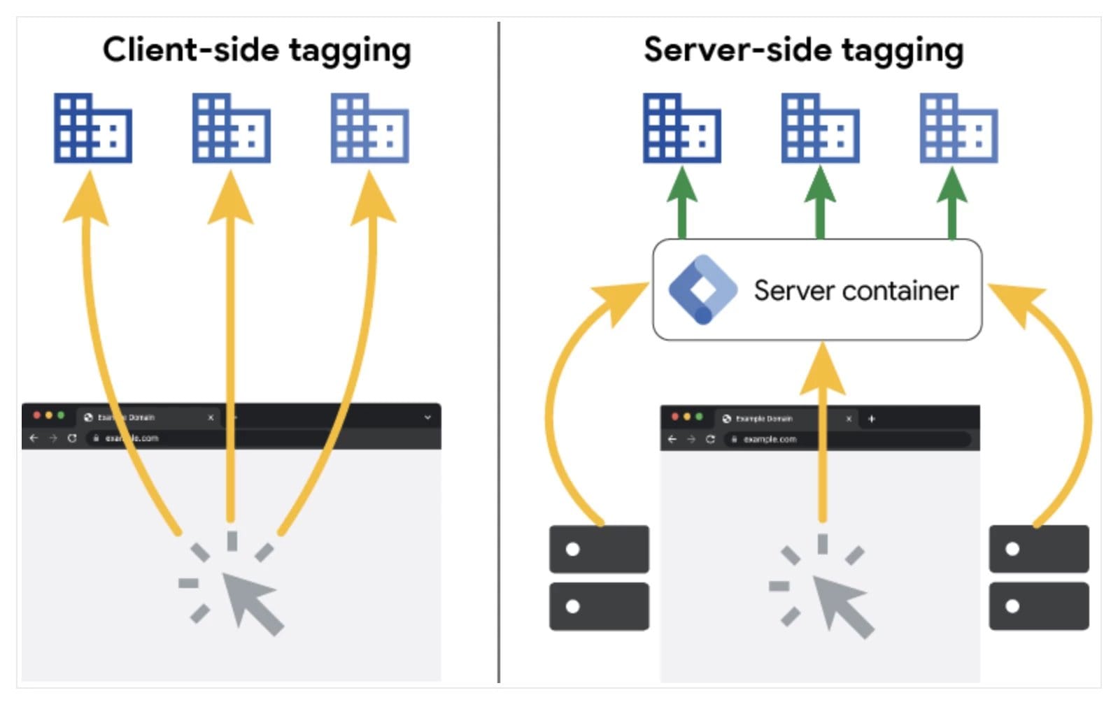 Server-side tagging: 100% controle over al jouw websitedata 2 Client-side-tagging-vs-server-side-tagging