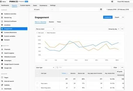 Piwik analytics