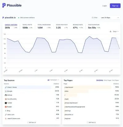 Plausible analytics
