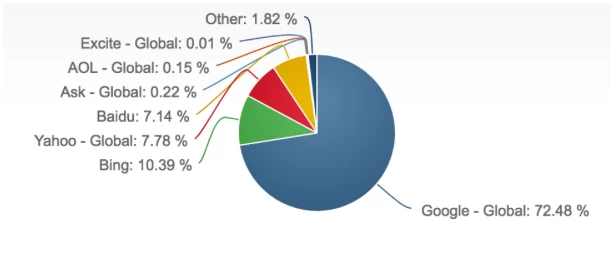 populaire zoekmachines wereldwijd