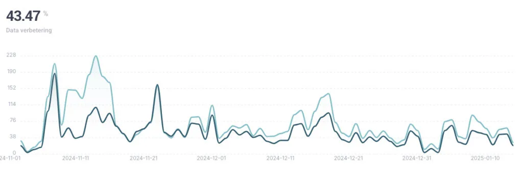 Data verbetering Kindzorg Brabant door server side tagging
