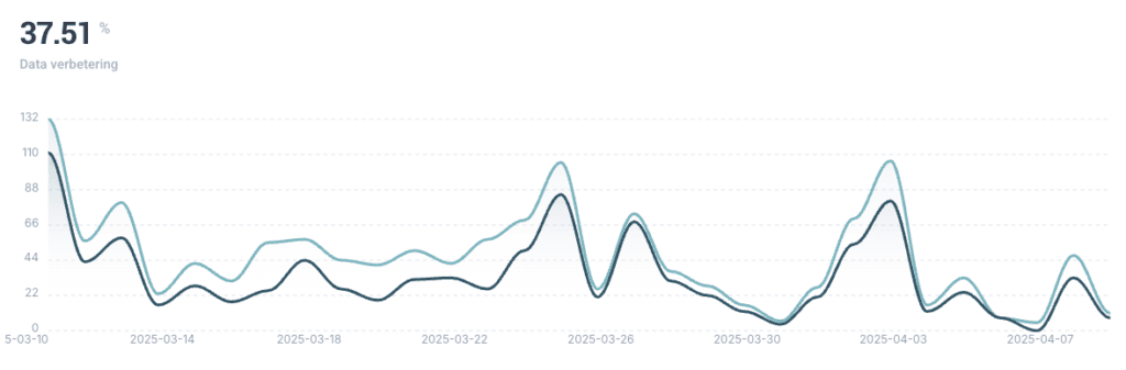 Data verbetering via TAGGRS in een grafiek