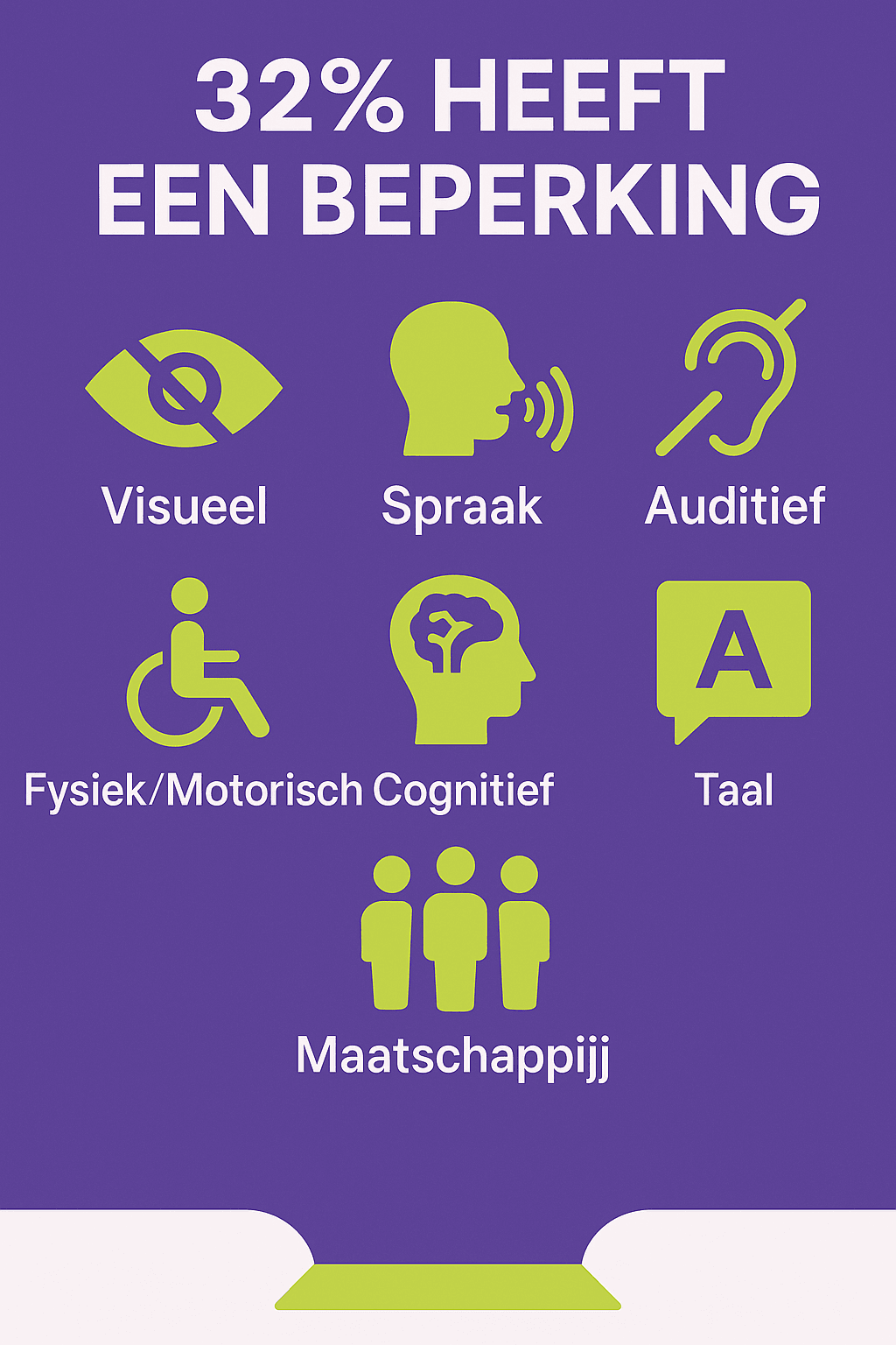 WCAG... moet ik daar iets mee? 4 WCAG - Percentage mensen met een beperking