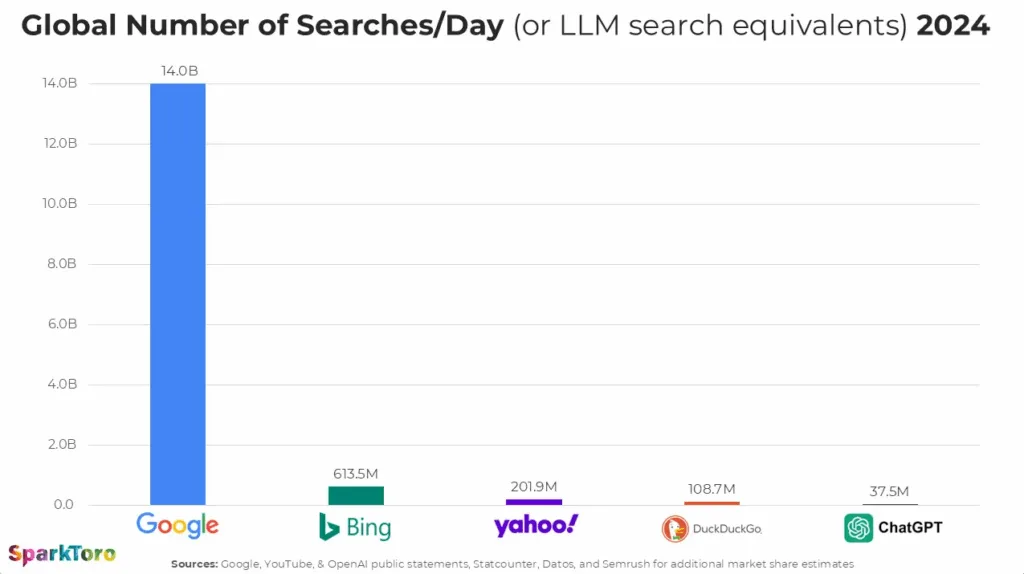 Wereldwijde zoekopdrachten in Google en AI per dag